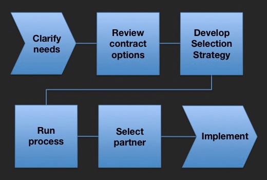 Contract Strategy and Supplier Selection